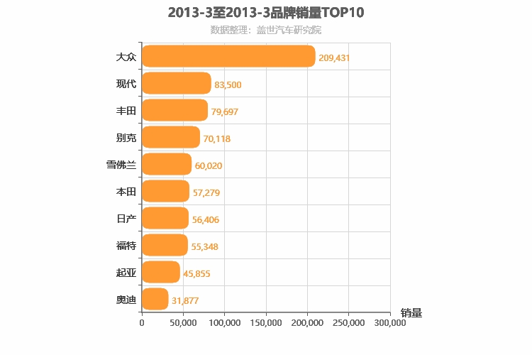 2013年3月合资汽车品牌销量排行榜