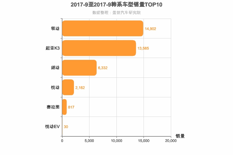 2017年9月韩系A级轿车销量排行榜