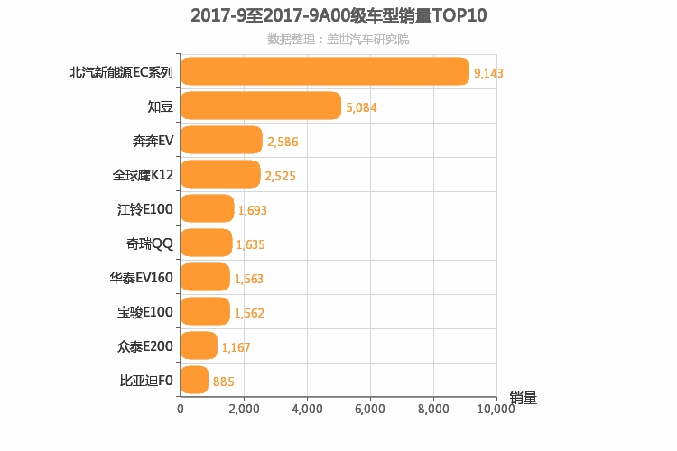 2017年9月A00级轿车销量排行榜