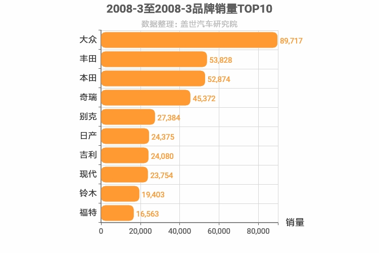 2008年3月所有汽车品牌销量排行榜