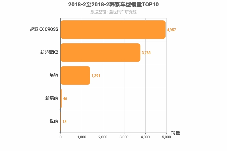 2018年2月韩系A0级轿车销量排行榜