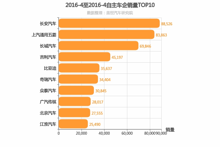 2016年4月自主车企销量排行榜