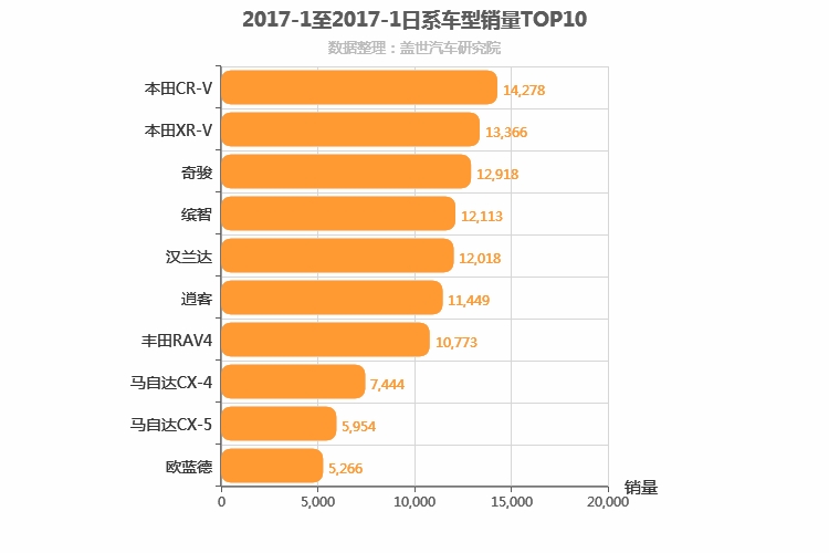 2017年1月日系SUV销量排行榜