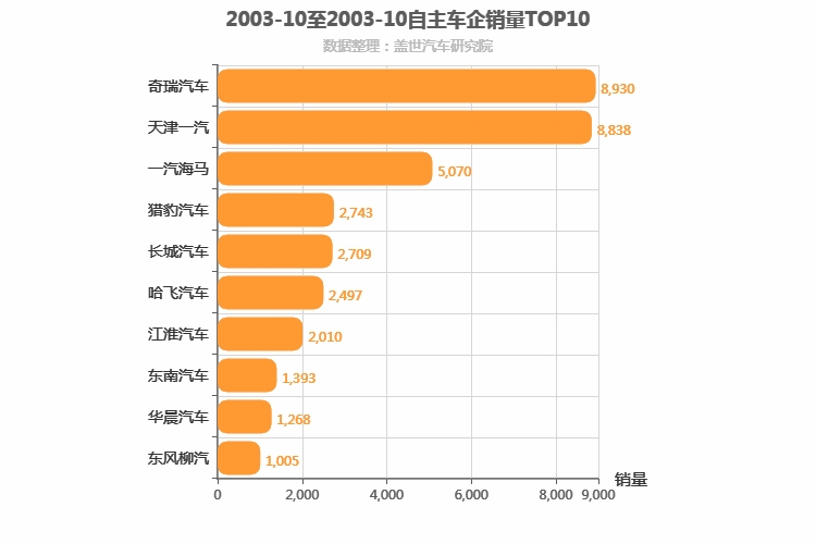 2003年10月自主车企销量排行榜