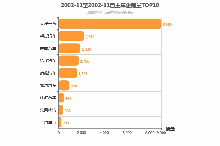 2002年11月自主车企销量排行榜