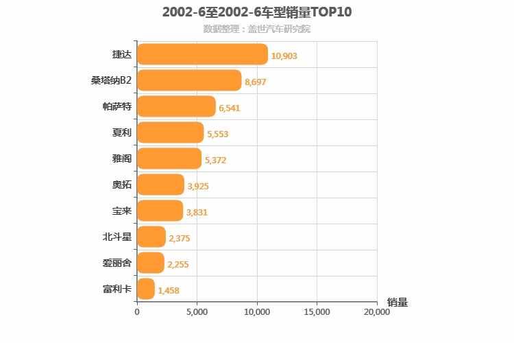 2002年6月车型销量排行榜