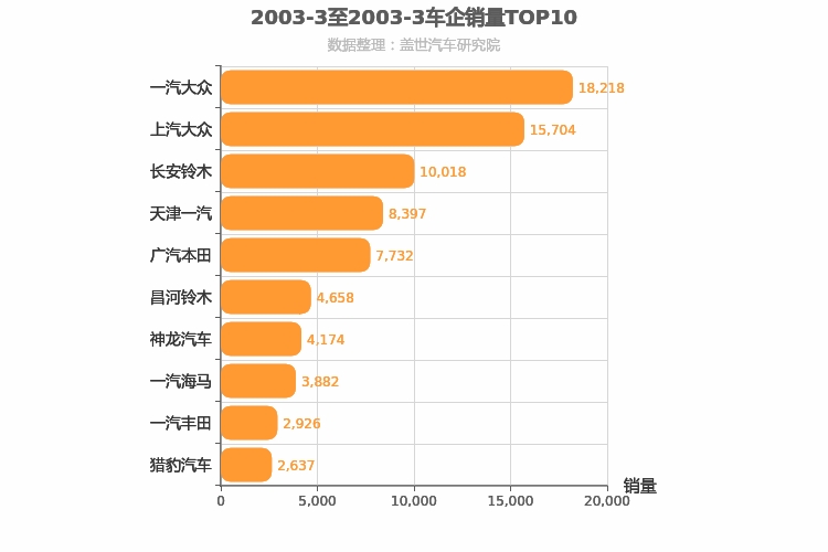 2003年3月所有车企销量排行榜