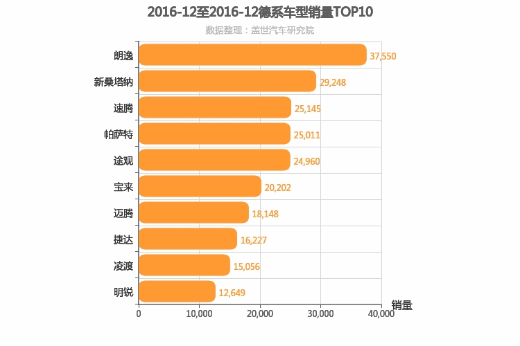 2016年12月德系车型销量排行榜