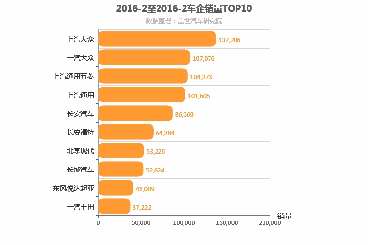 2016年2月所有车企销量排行榜