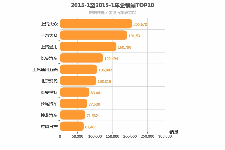 2015年1月所有车企销量排行榜