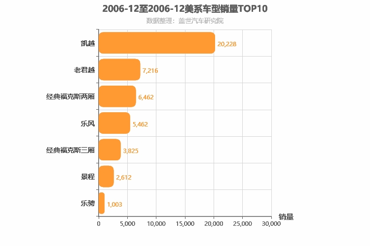 2006年12月美系轿车销量排行榜