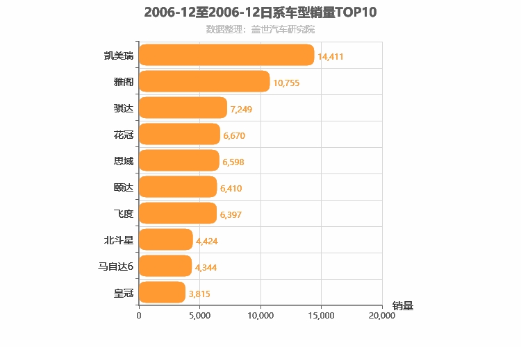 2006年12月日系轿车销量排行榜