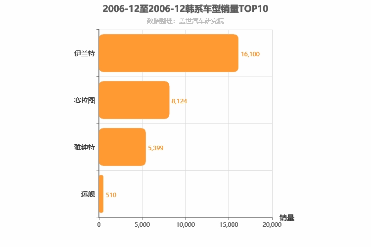 2006年12月韩系轿车销量排行榜