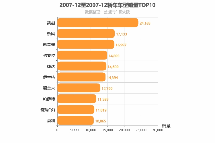 2007年12月轿车销量排行榜