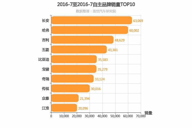 2016年7月自主汽车品牌销量排行榜