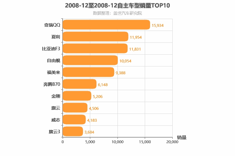 2008年12月自主轿车销量排行榜