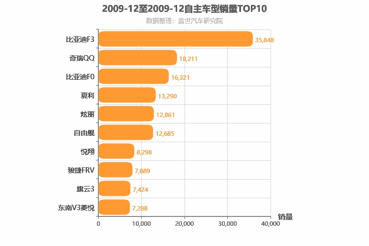 2009年12月自主轿车销量排行榜