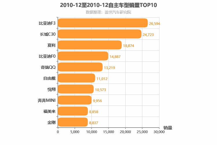 2010年12月自主轿车销量排行榜