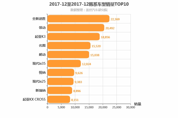 2017年12月韩系车型销量排行榜