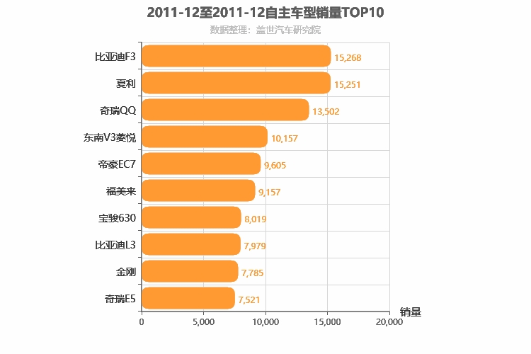 2011年12月自主轿车销量排行榜