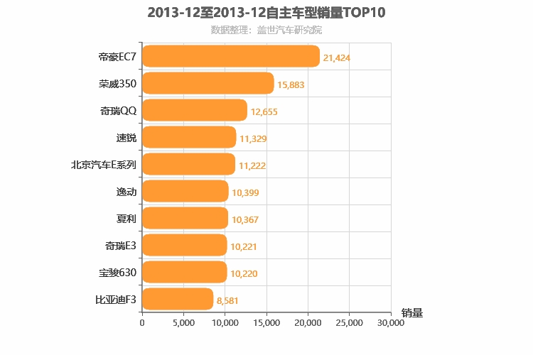 2013年12月自主轿车销量排行榜