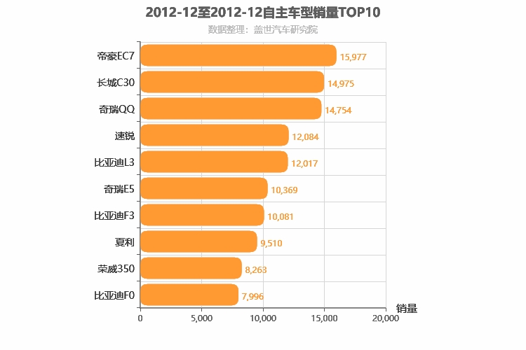 2012年12月自主轿车销量排行榜