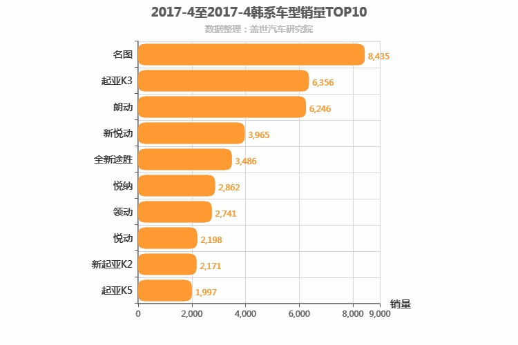 2017年4月韩系车型销量排行榜