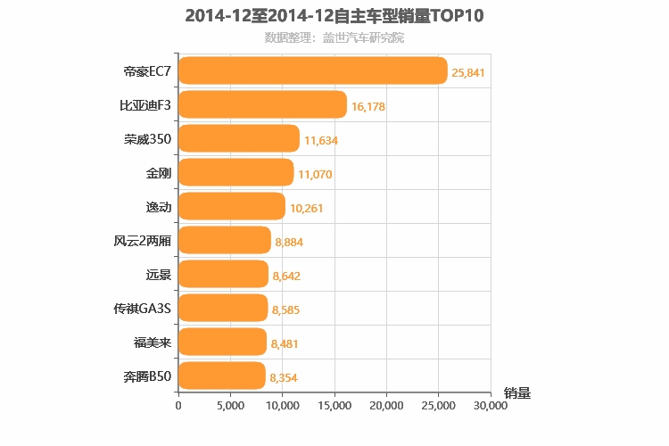2014年12月自主轿车销量排行榜
