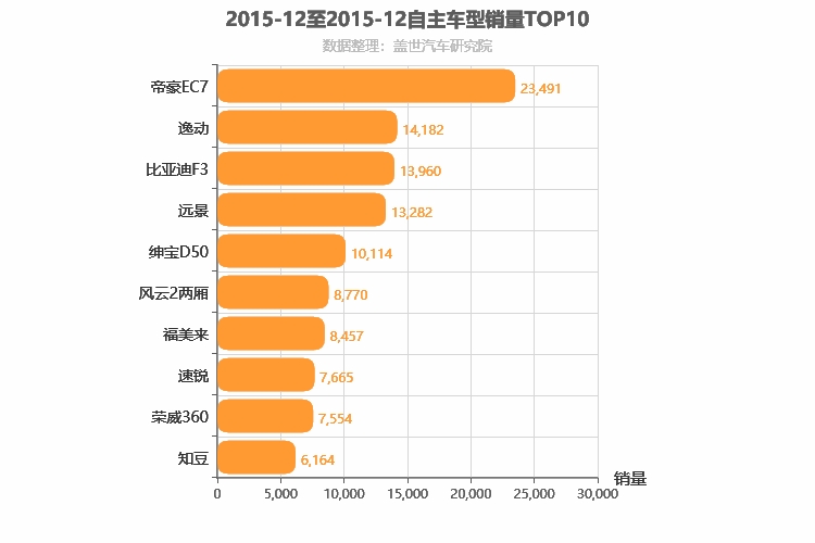 2015年12月自主轿车销量排行榜