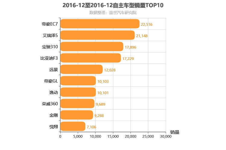 2016年12月自主轿车销量排行榜