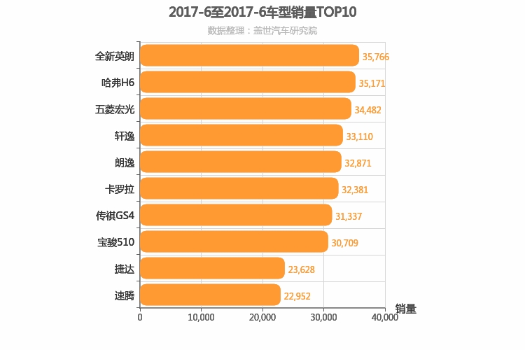 2017年6月车型销量排行榜