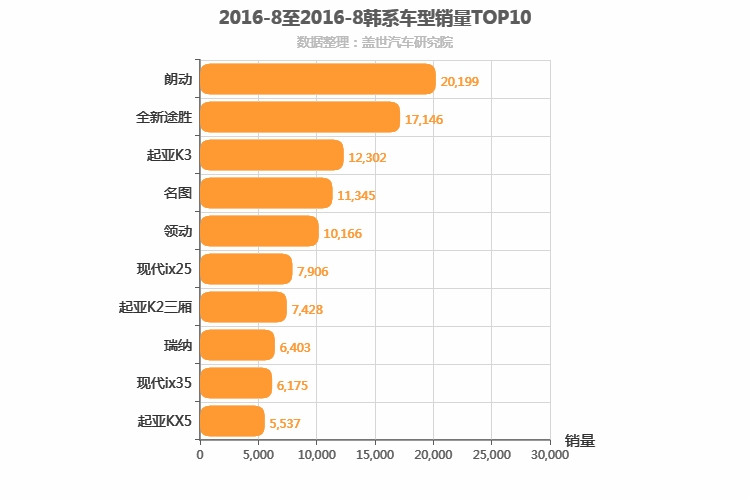 2016年8月韩系车型销量排行榜