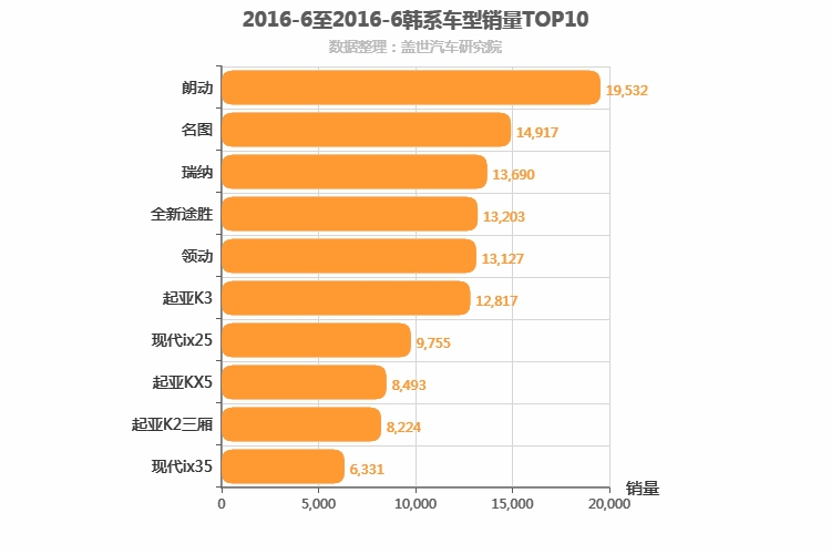 2016年6月韩系车型销量排行榜