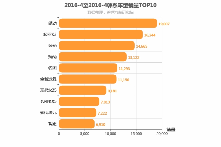 2016年4月韩系车型销量排行榜