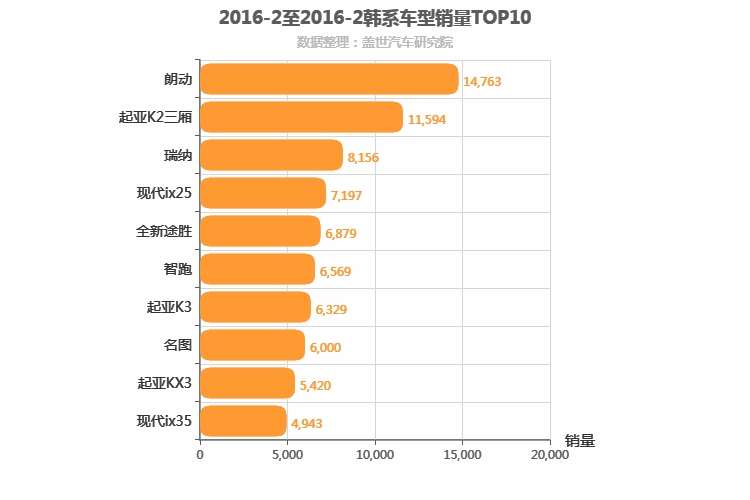2016年2月韩系车型销量排行榜