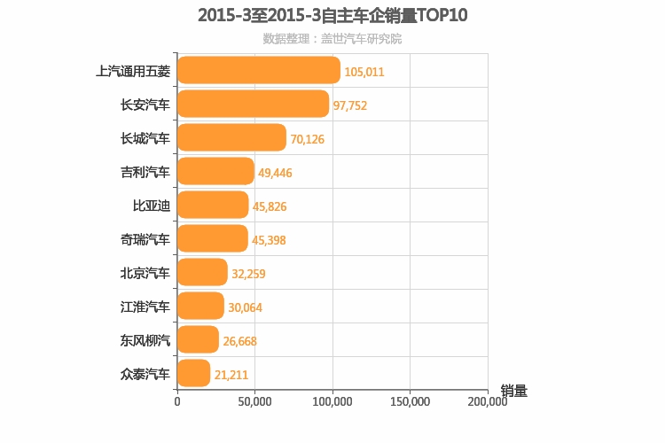 2015年3月自主车企销量排行榜