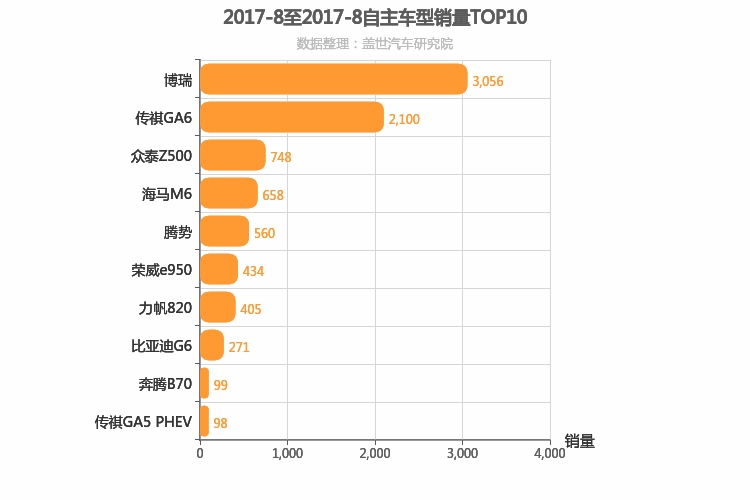 2017年8月自主B级轿车销量排行榜