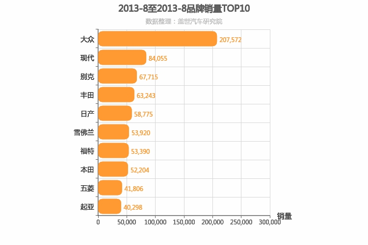 2013年8月所有汽车品牌销量排行榜