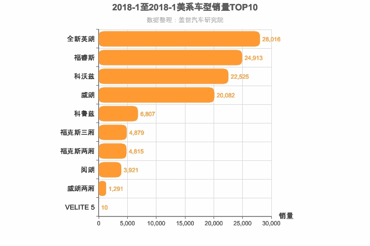 2018年1月美系A级轿车销量排行榜