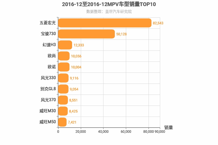 2016年12月MPV销量排行榜