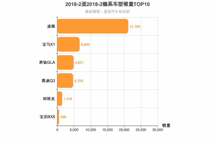 2018年2月德系紧凑型SUV销量排行榜