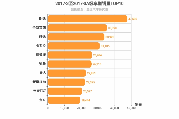 2017年3月A级轿车销量排行榜