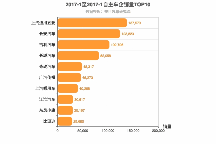 2017年1月自主车企销量排行榜