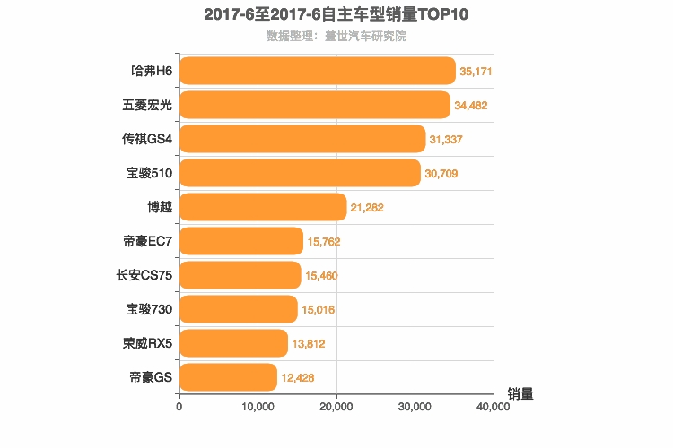 2017年6月自主车型销量排行榜