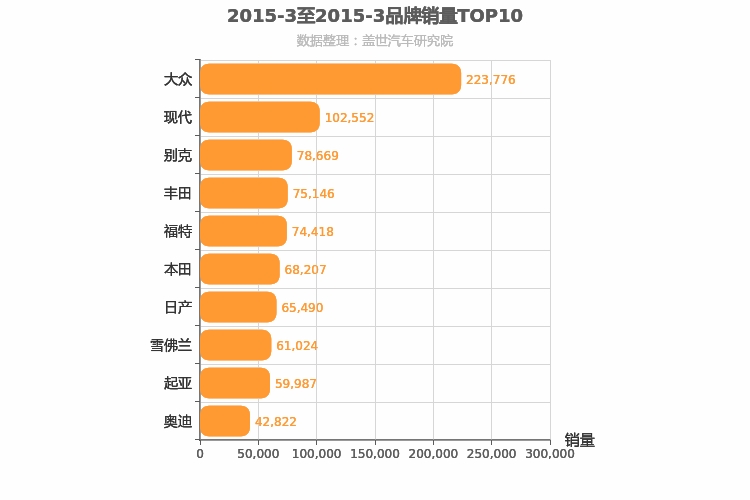 2015年3月合资汽车品牌销量排行榜