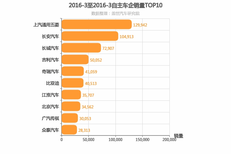 2016年3月自主车企销量排行榜