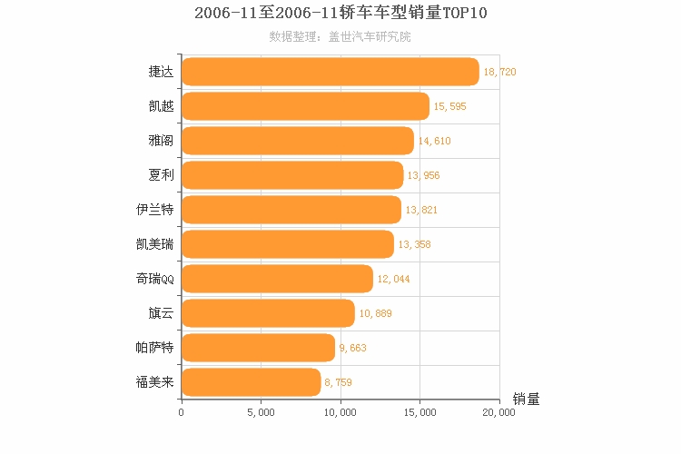 2006年11月轿车销量排行榜