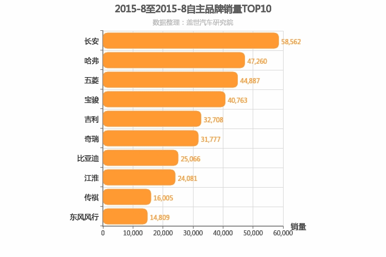 2015年8月自主汽车品牌销量排行榜