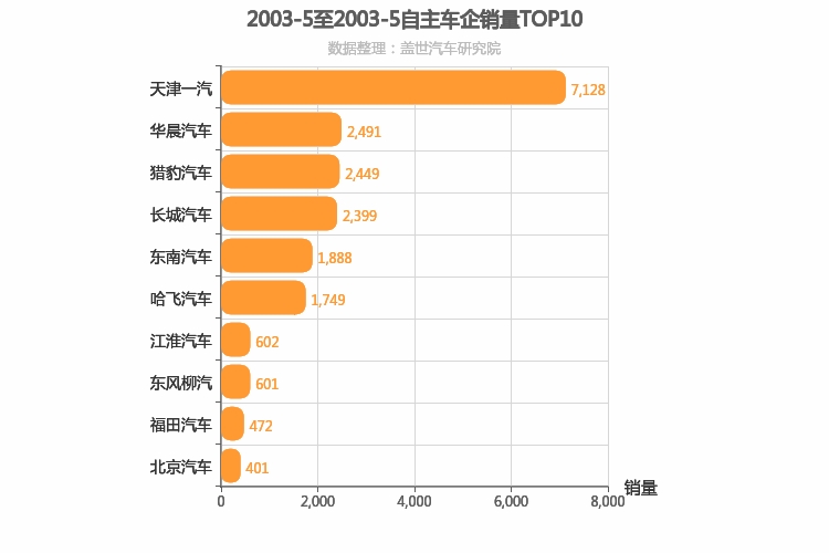 2003年5月自主车企销量排行榜