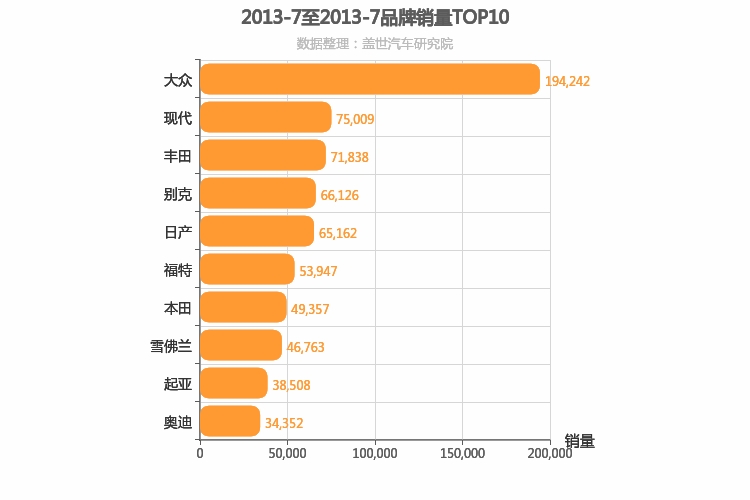 2013年7月所有汽车品牌销量排行榜